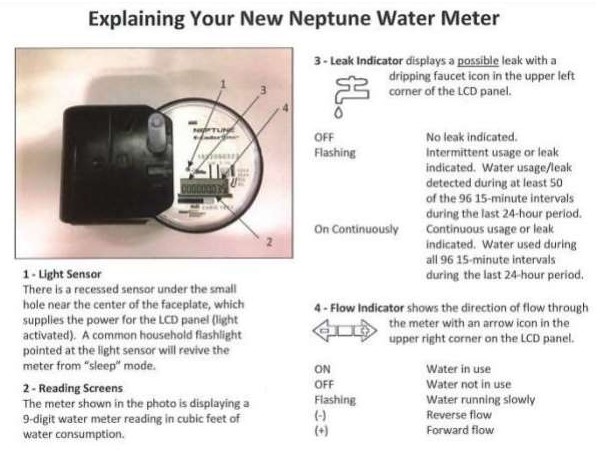 IMAGE OF WATER METER